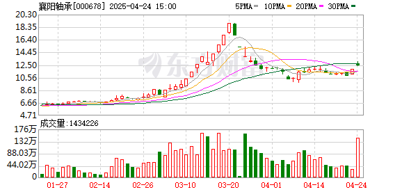 旺润配资 4月23日涨停复盘：机器人概念爆发 襄阳轴承涨停