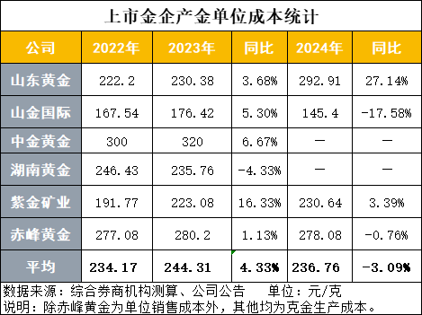 辉煌配资 金矿股“抢眼” 各家“克金成本”为何悬殊？