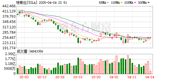 星速配资 马斯克公开反对美国关税！称擎天柱难产 特斯拉供应链受冲击