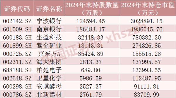 杨方配资 QFII最新重仓股名单来了！持仓银行业市值最高