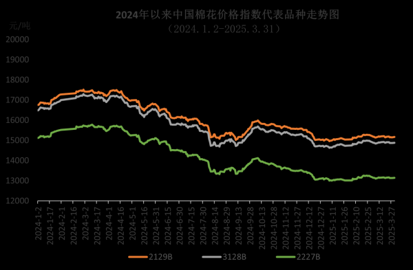 股升网 美国关税政策冲击 国际棉价大幅波动