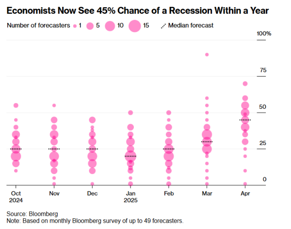 第一证券 当全球陷入新一轮关税博弈 美国经济衰退概率等同于“抛硬币”