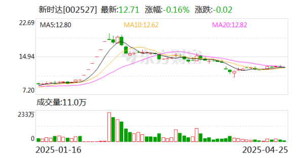 亿策略 新时达一季度亏损减轻至813万元 经营现金流同比增136.1%