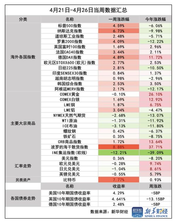 华融配资 [环球财经]一周前瞻：全球重磅数据周来袭，美股财报季进入高峰时刻