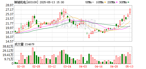 股神配资 神驰机电：2024年年度股东会决议公告