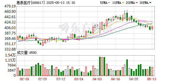 高开网 惠泰医疗：2024年年度股东大会决议公告