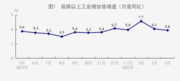 大唐资本 5月份国民经济运行总体平稳、稳中有进