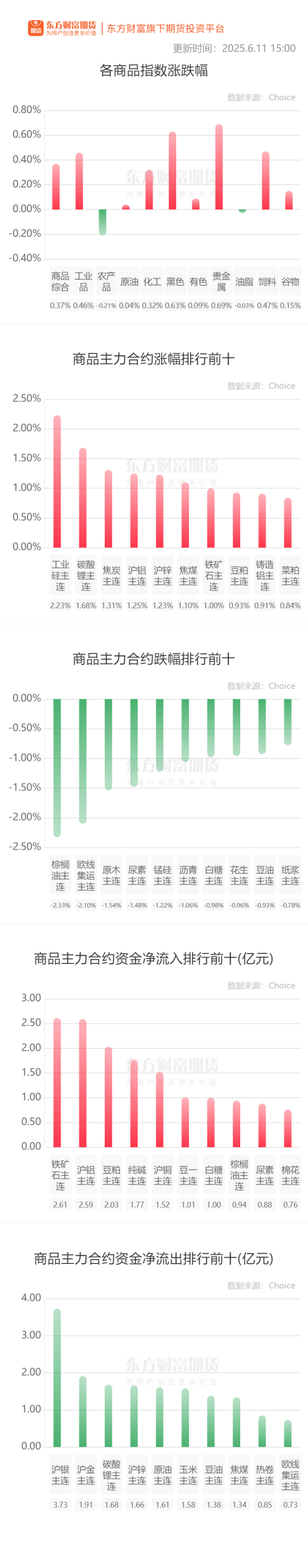 优配中国 期市收评 | 商品期货多数上涨 棕榈油领跌期市