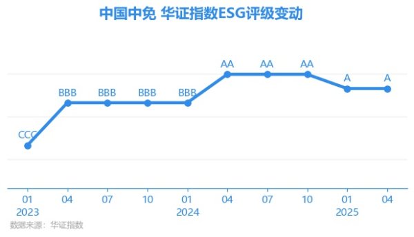 创盈配资 【ESG动态】中国中免（601888.SH）获华证指数ESG最新评级A，行业排名第1