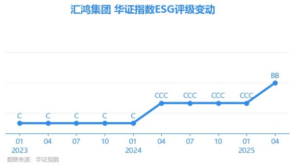俊升配资 【ESG动态】汇鸿集团（600981.SH）获华证指数ESG最新评级BB，行业排名第5