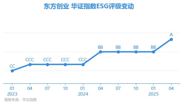 中国银河证券 【ESG动态】东方创业（600278.SH）获华证指数ESG最新评级A，行业排名第2