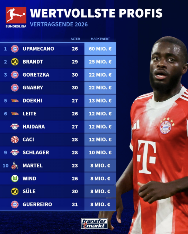 贝格富 合同即将到期的德甲球员身价榜: 乌帕梅卡诺6000万欧居首